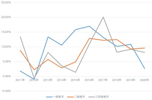 2020年房价预测：新一轮涨幅在即？