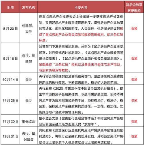 2020年最新房产政策动态汇总