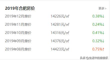 房价又要启动上涨了吗_合肥房价突然又涨的这么凶，对于奋斗的年轻人来说意味着什么？