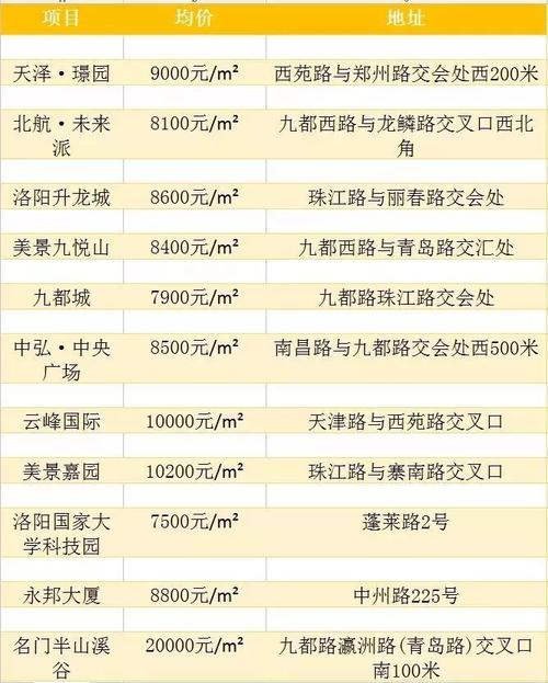 2022年洛阳市区房价达8000元/平：购房良机还是观望时刻？