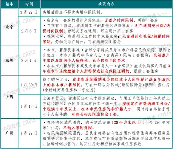 近几年房产政策变化概览